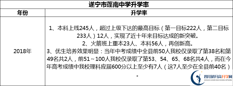 2024年?遂寧市蓬南中學升學率怎么樣？