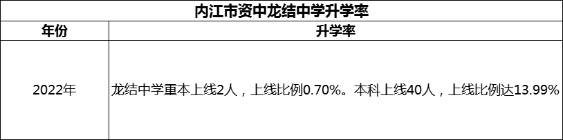 2024年內(nèi)江市資中龍結(jié)中學(xué)升學(xué)率怎么樣？