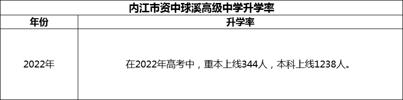 2024年內(nèi)江市資中球溪高級中學(xué)升學(xué)率怎么樣？