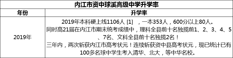 2024年內(nèi)江市資中球溪高級中學(xué)升學(xué)率怎么樣？