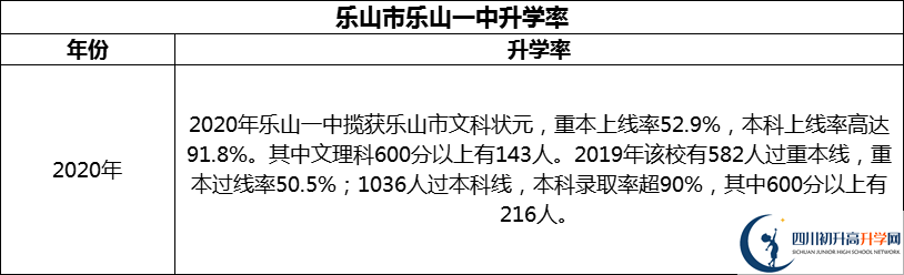2024年樂山市樂山一中升學(xué)率怎么樣？