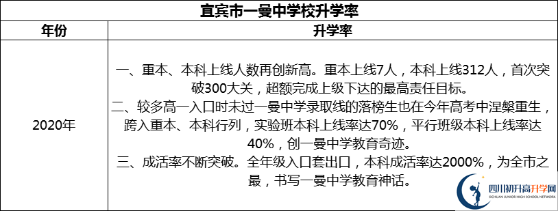 2024年宜賓市一曼中學(xué)校升學(xué)率怎么樣？