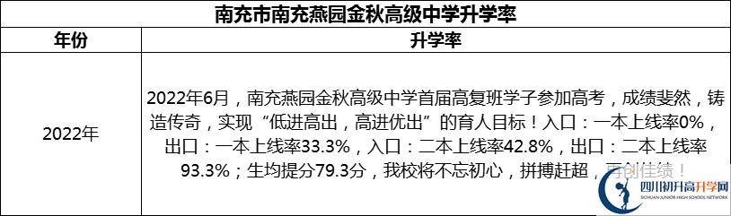 2024年南充市南充燕園金秋高級中學(xué)升學(xué)率怎么樣？