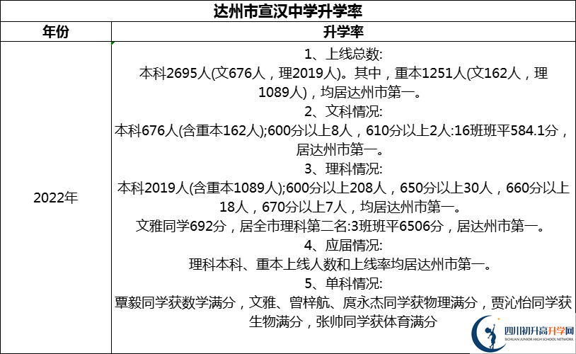 2024年達州市宣漢中學(xué)升學(xué)率怎么樣？