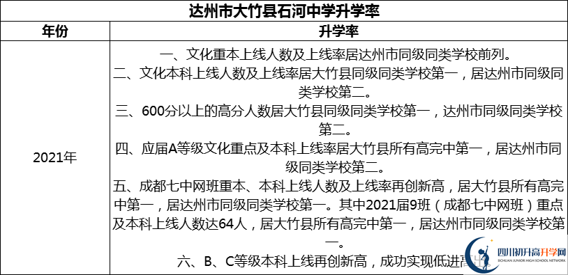 2024年達(dá)州市大竹縣石河中學(xué)升學(xué)率怎么樣？