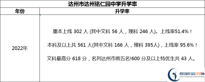 2024年達(dá)州市達(dá)州銘仁園中學(xué)升學(xué)率怎么樣？
