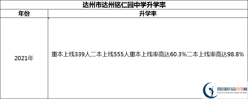 2024年達(dá)州市達(dá)州銘仁園中學(xué)升學(xué)率怎么樣？