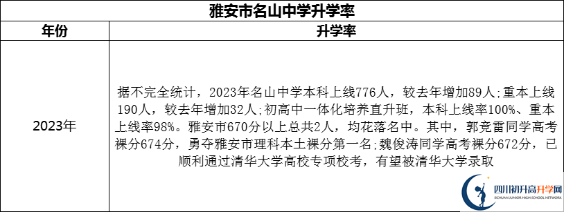 2024年雅安市名山縣第一中學(xué)升學(xué)率怎么樣？