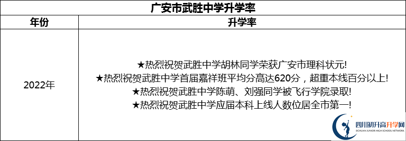 2024年廣安市武勝中學升學率怎么樣？