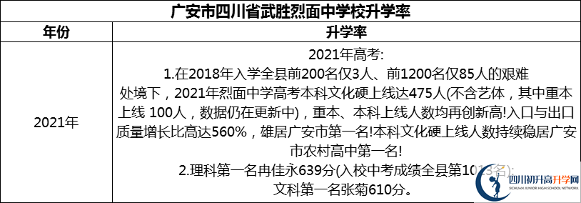 2024年廣安市四川省武勝烈面中學(xué)校升學(xué)率怎么樣？