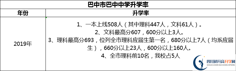 2024年巴中市巴中中學(xué)升學(xué)率怎么樣？