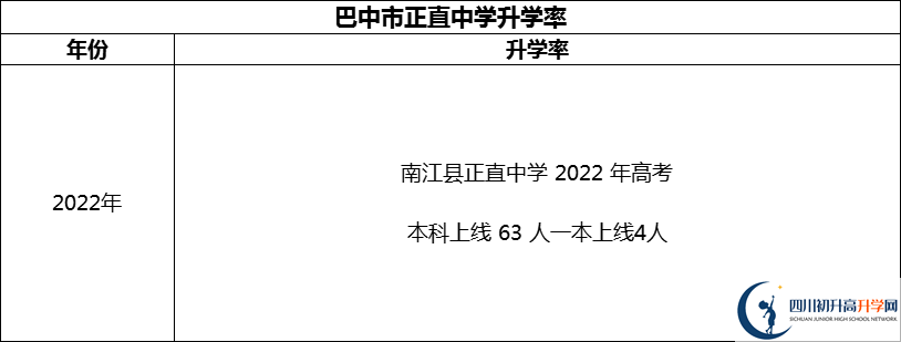 2024年巴中市正直中學升學率怎么樣？