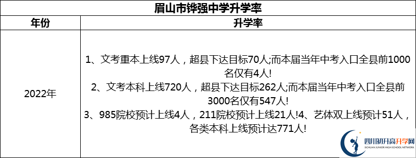 2024年眉山市鏵強中學升學率怎么樣？