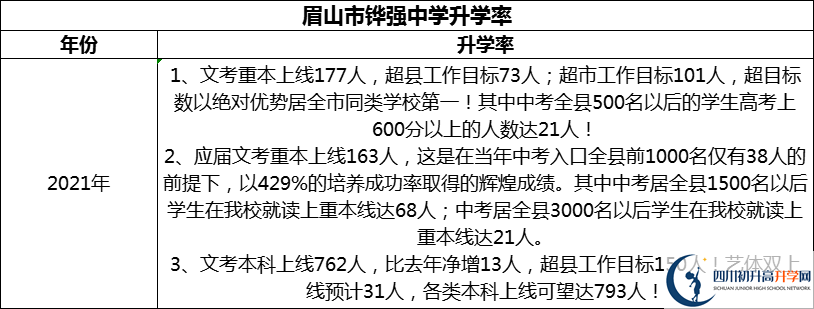 2024年眉山市鏵強中學升學率怎么樣？