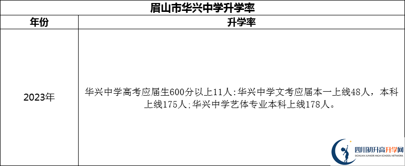 2024年眉山市華興中學(xué)升學(xué)率怎么樣？