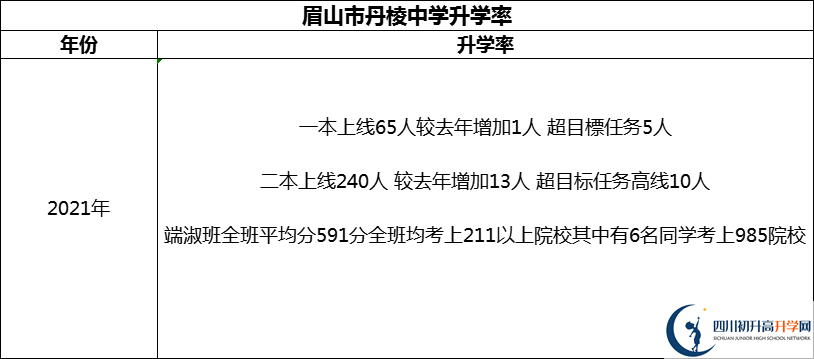 2024年眉山市丹棱中學(xué)升學(xué)率怎么樣？