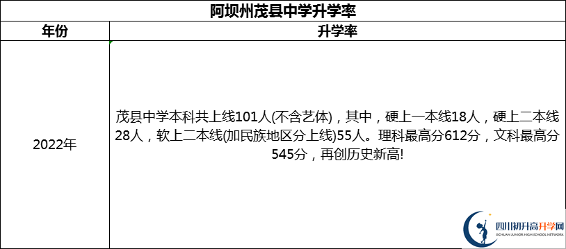 2024年阿壩州茂縣中學(xué)升學(xué)率怎么樣？