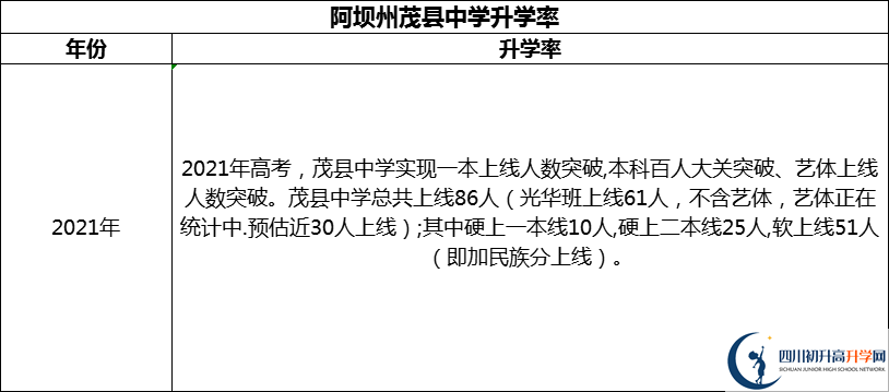 2024年阿壩州茂縣中學(xué)升學(xué)率怎么樣？