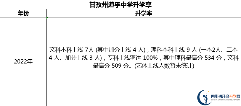 2024年甘孜州道孚中學(xué)升學(xué)率怎么樣？
