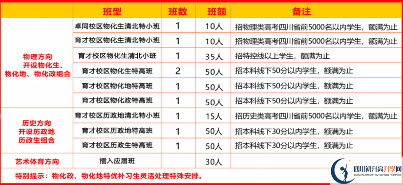 2025年遂寧市安居育才中學是否招收高三復讀生？