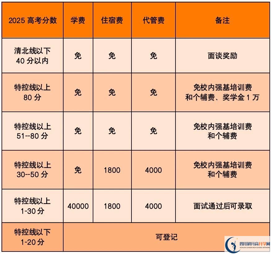 2025年樂山市高新區(qū)嘉祥外國語是否招收高三復讀生？