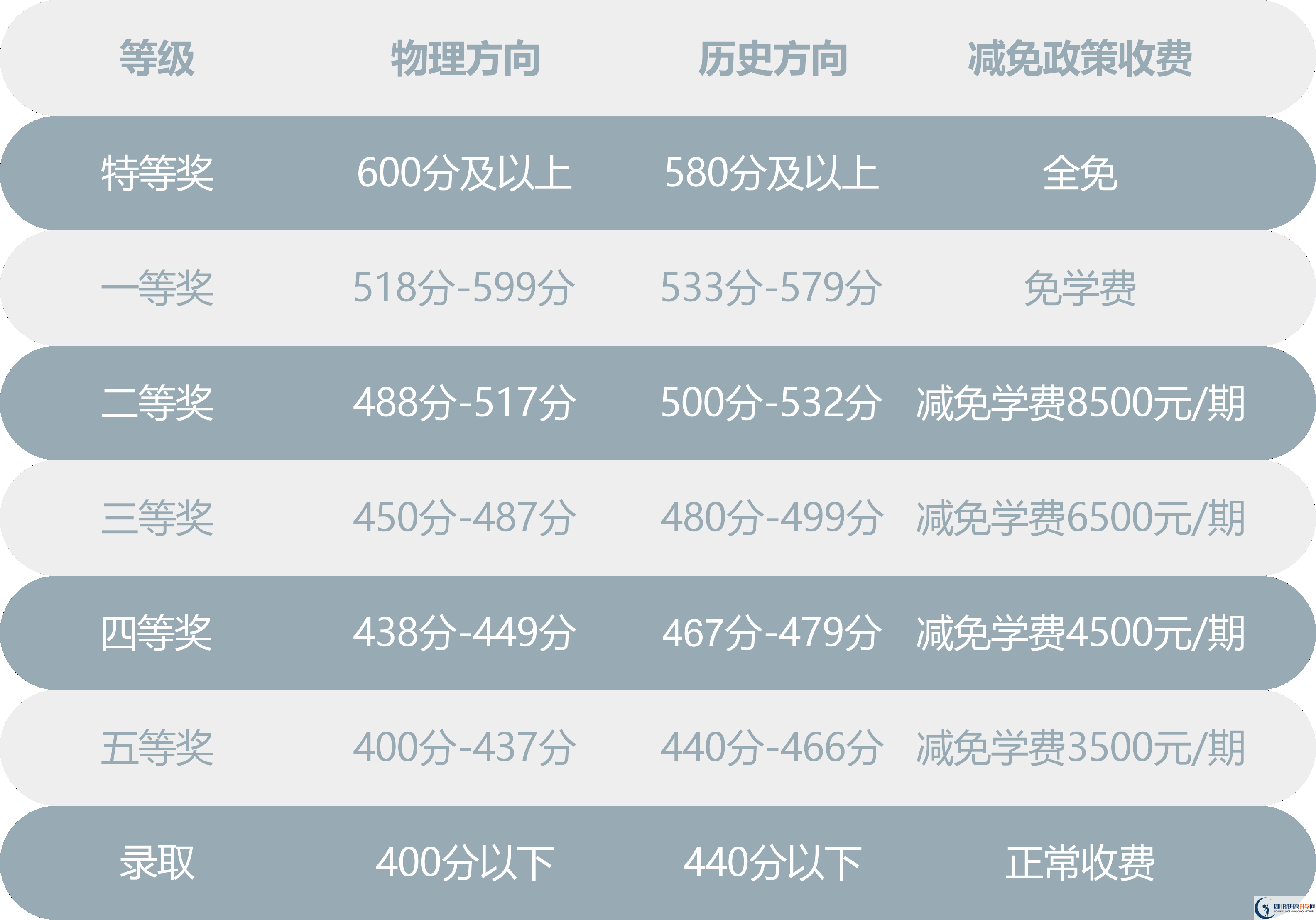 2025年巴中市川師大附屬第四實驗中學是否招收高三復讀生？
