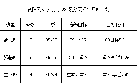 2026年資陽市資陽天立學(xué)校招生計劃是多少？