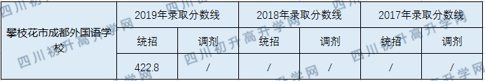 攀枝花市成都外國語學校2020年中考錄取分數(shù)線是多少？