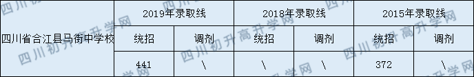 四川省合江縣馬街中學(xué)校2020年中考錄取分?jǐn)?shù)線是多少？