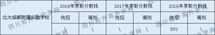 北大成都附屬實驗學校2020年中考錄取分數線是多少? 北大成都附屬實驗學校2020年中考錄取分數線是多少?