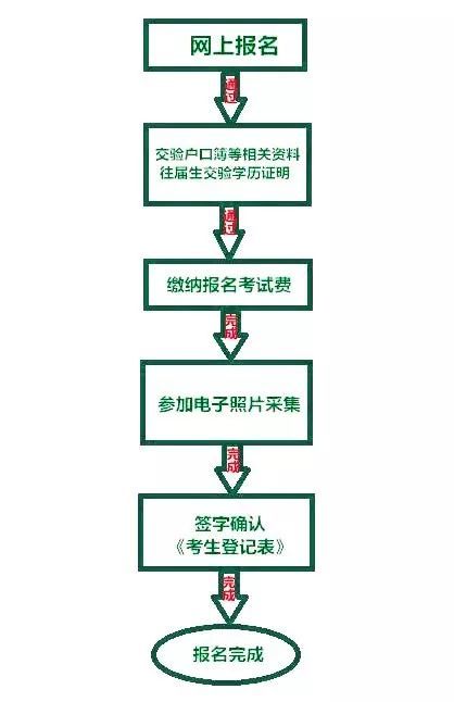 2020攀枝花中考怎么報名？