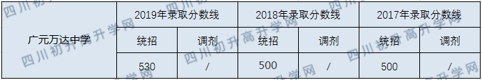 廣元萬達中學2020年中考錄取分數(shù)線是多少？