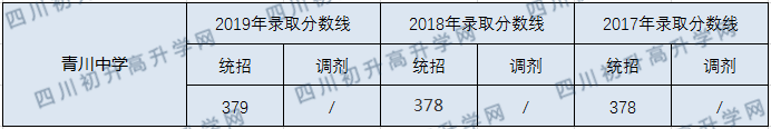 青川中學(xué)2020年中考錄取分?jǐn)?shù)線是多少？