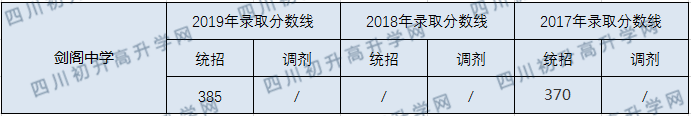 劍閣中學(xué)2020年中考錄取分?jǐn)?shù)線是多少？