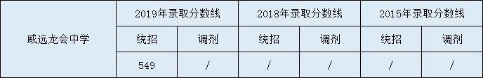 2020威遠龍會中學(xué)初升高錄取線是否有調(diào)整？