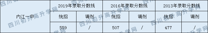 內(nèi)江一中2020中考錄取分數(shù)線是多少？