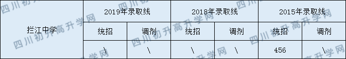 攔江中學2020年中考錄取分數(shù)是多少？