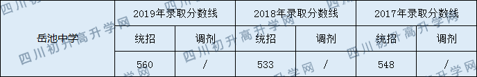 岳池中學(xué)2020年中考錄取分?jǐn)?shù)線(xiàn)是多少？