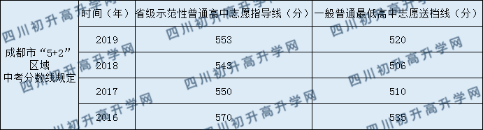 2020武侯高級(jí)中學(xué)錄取線是否有調(diào)整？
