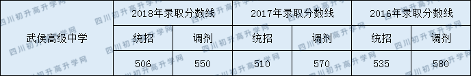 2020武侯高級(jí)中學(xué)錄取線是否有調(diào)整？