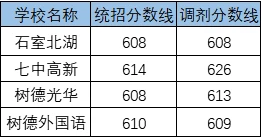 2020成都七中東方聞道網(wǎng)?？甲灾髡猩鷹l件是什么？有何變化