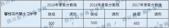 2020攀枝花市第十二中學(xué)校初升高錄取線是否有調(diào)整？