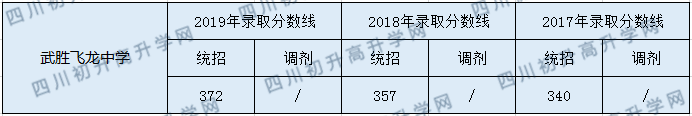 2020武勝飛龍中學初升高錄取分數(shù)線是否有調(diào)整？