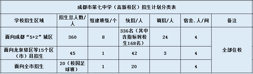 成都七中高新校區(qū)2020年招生計劃是什么？