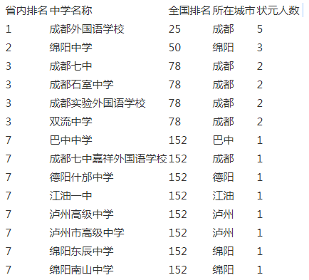 成都實(shí)驗(yàn)外國(guó)語(yǔ)學(xué)校2020年在成都排名第幾？