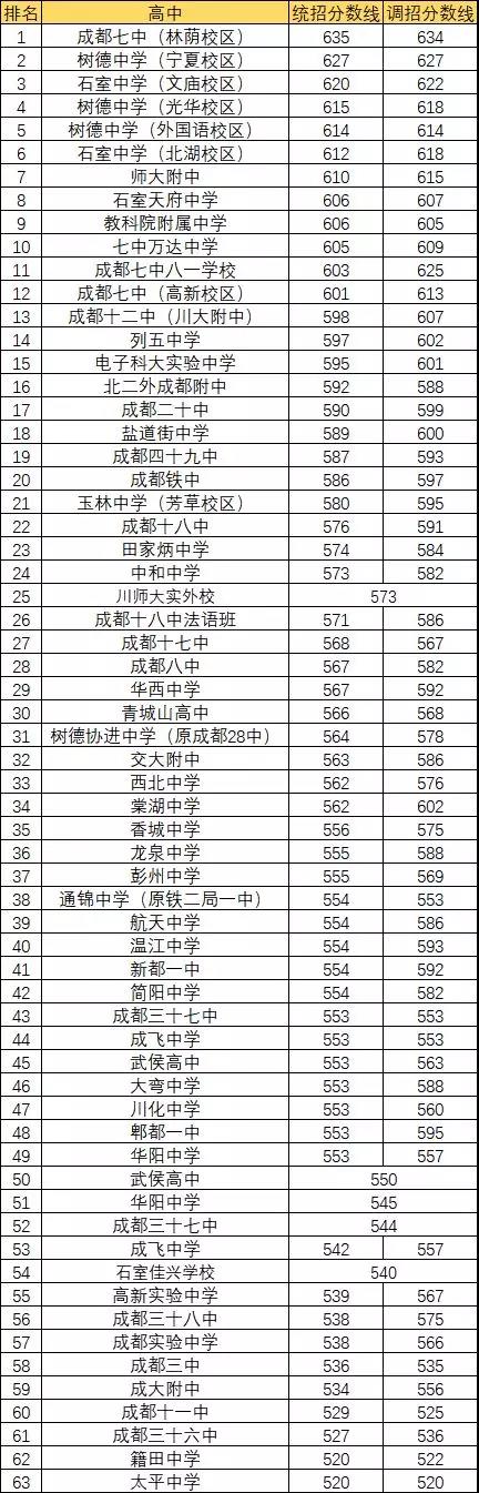 2020年都江堰青城山高級(jí)中學(xué)排名多少？