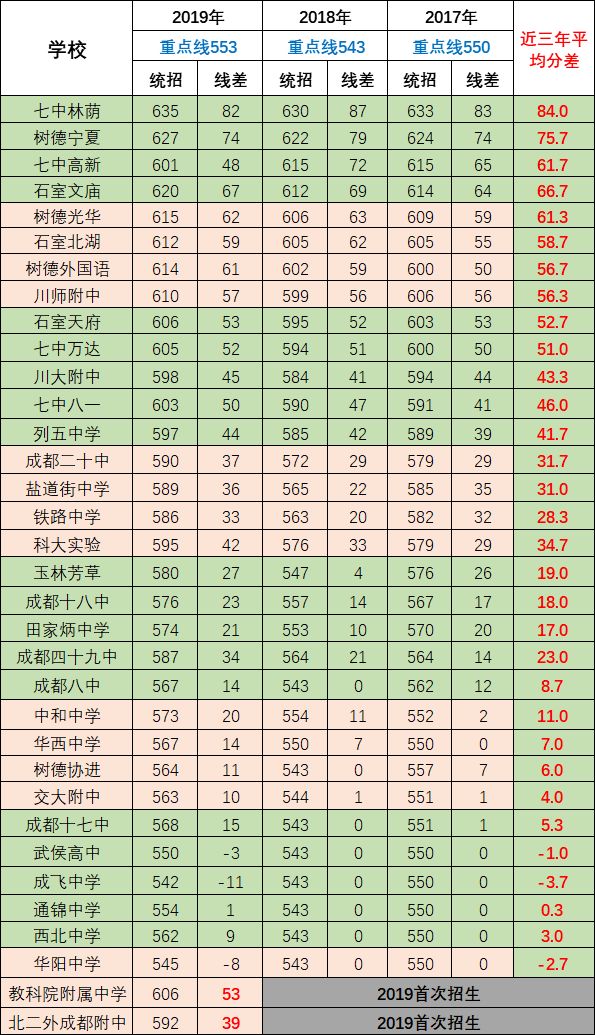2020年成都第七中學排名第幾？