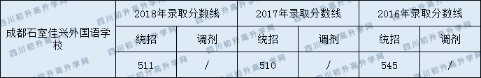 成都石室佳興外國語學(xué)校2020年收分線是多少？