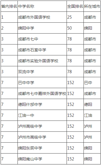 2020年成都市石室中學(xué)成都排名是多少？