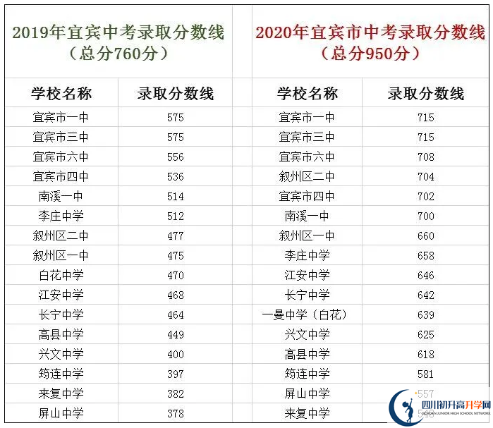 宜賓中考400分左右能上什么普高？